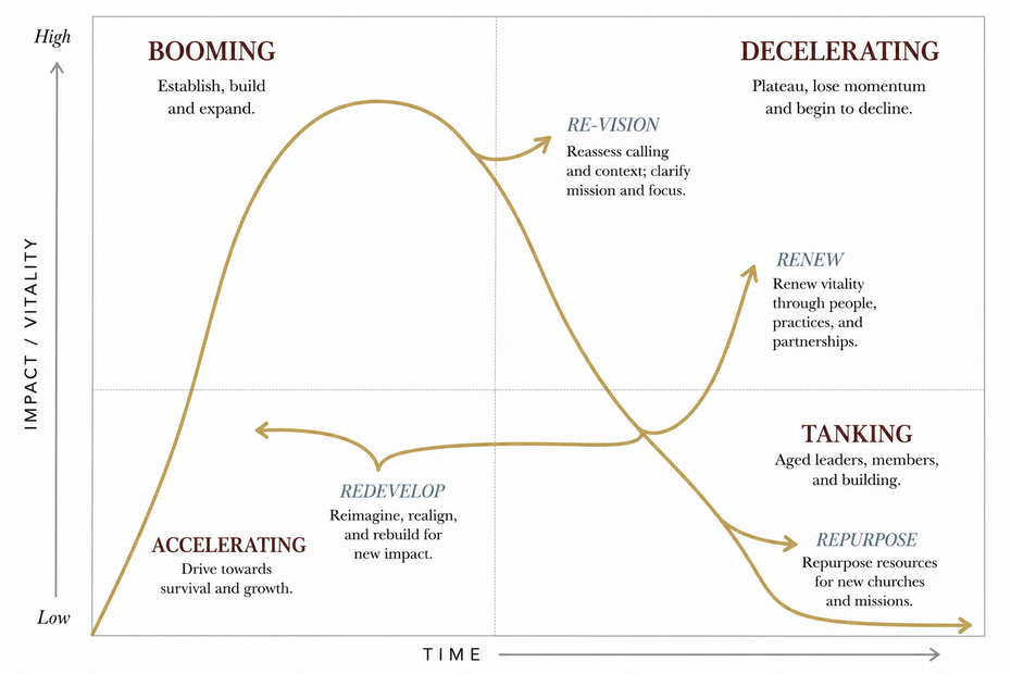 Movement lifecycle